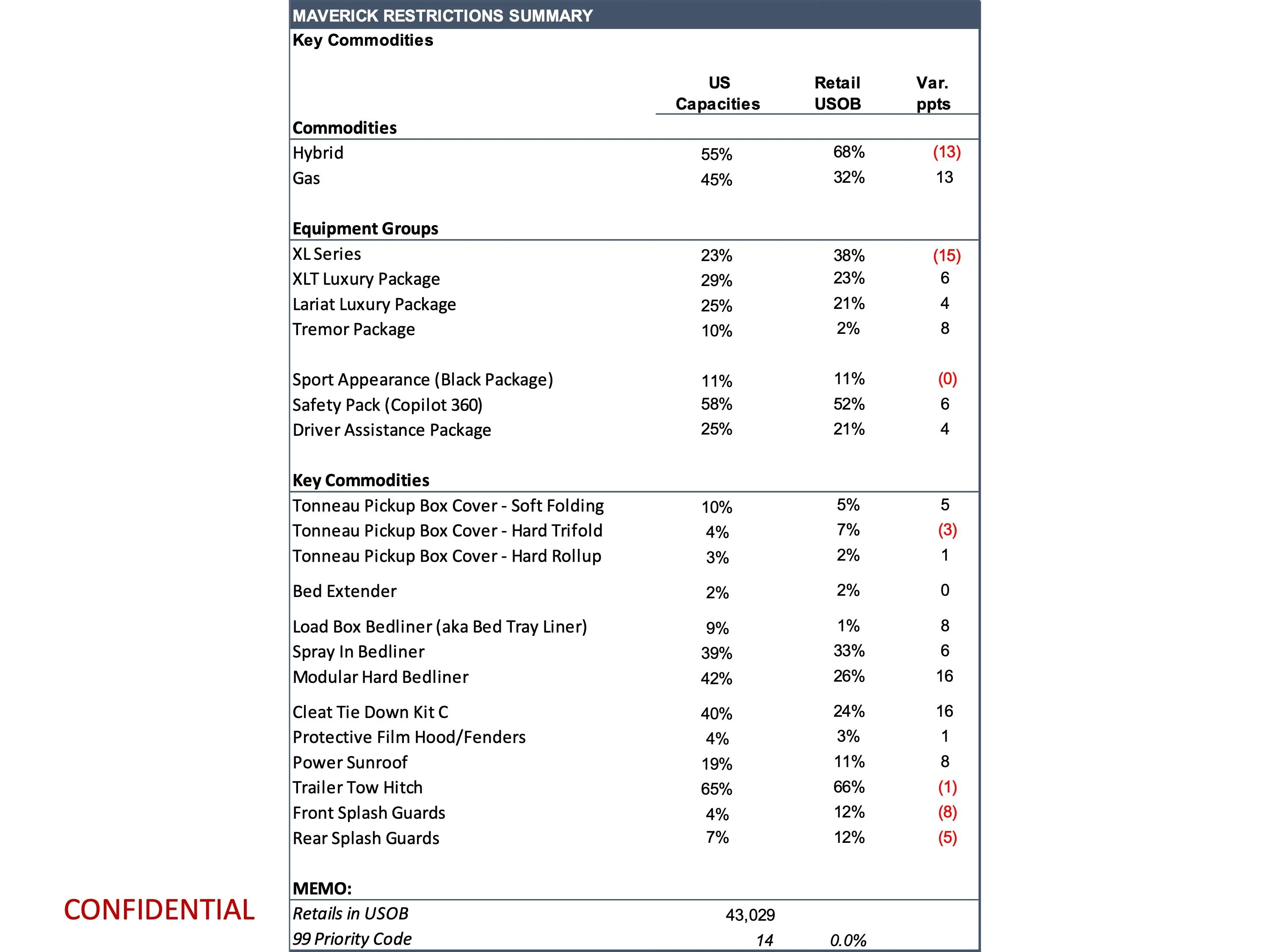 Ford Maverick Latest Maverick Production Key Commodity Constraints + Total Retail Unscheduled Orders (10/9/23) page 11
