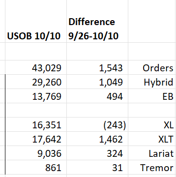 Ford Maverick Latest Maverick Production Key Commodity Constraints + Total Retail Unscheduled Orders (10/9/23) 1696956496236