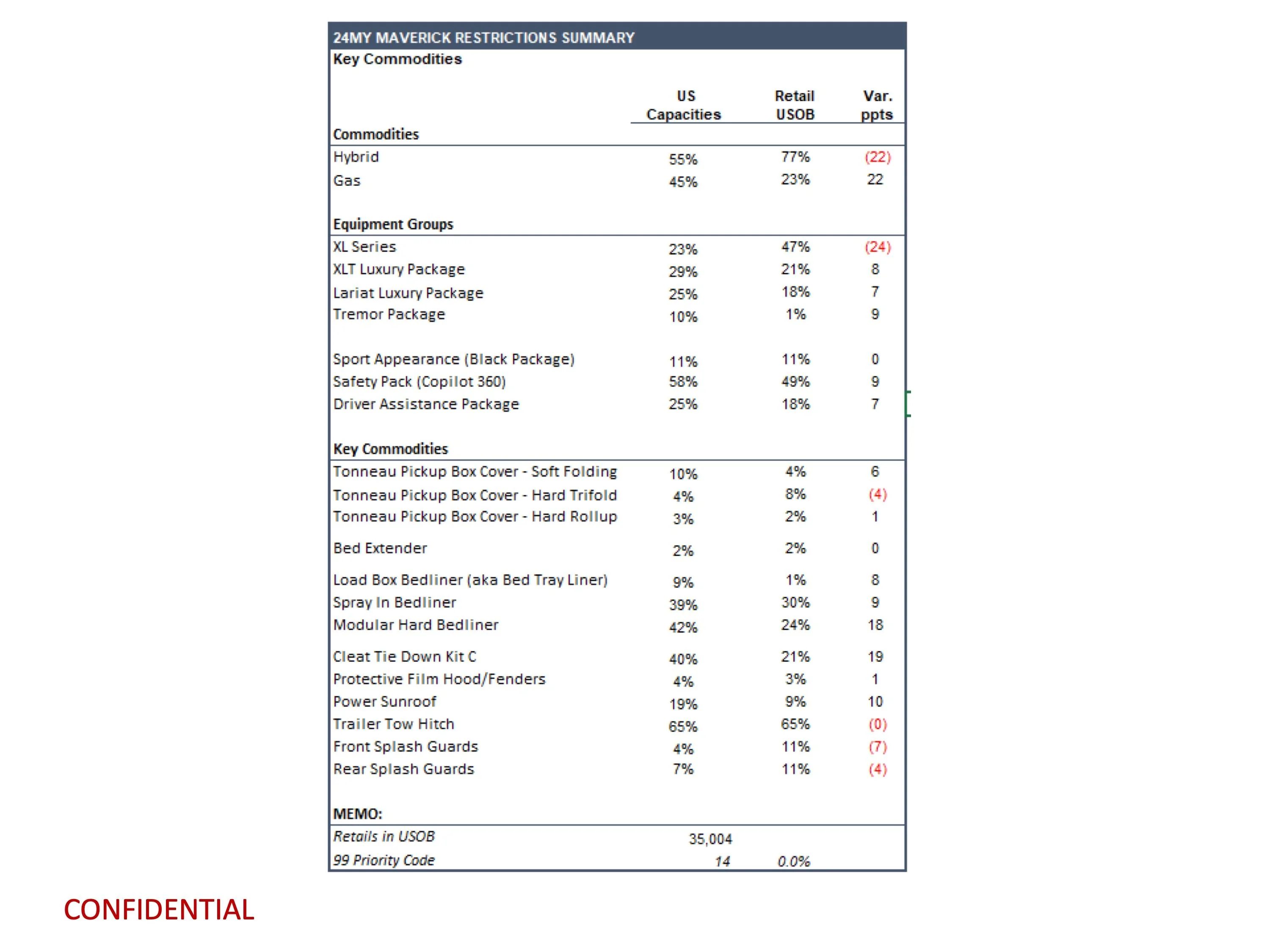 Ford Maverick Latest Maverick Production Key Commodity Constraints + Total Retail Unscheduled Orders (10/16/23) page 11