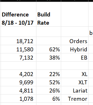 Ford Maverick Latest Maverick Production Key Commodity Constraints + Total Retail Unscheduled Orders (10/16/23) 1697556552927