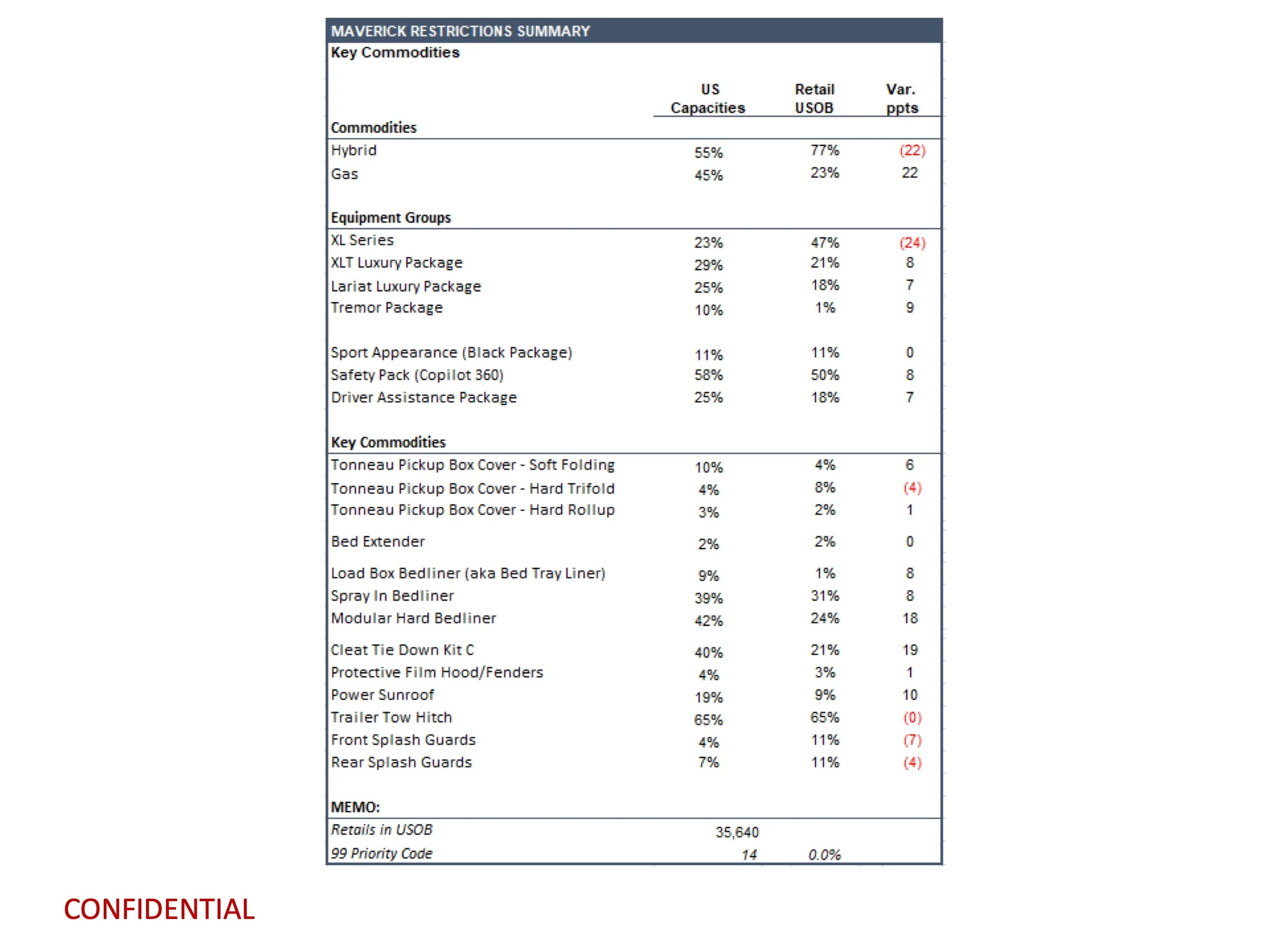 Ford Maverick Latest Maverick Production Key Commodity Constraints + Total Retail Unscheduled Orders (10/23/23) Retail Commodity Report - 10.23.2023-11