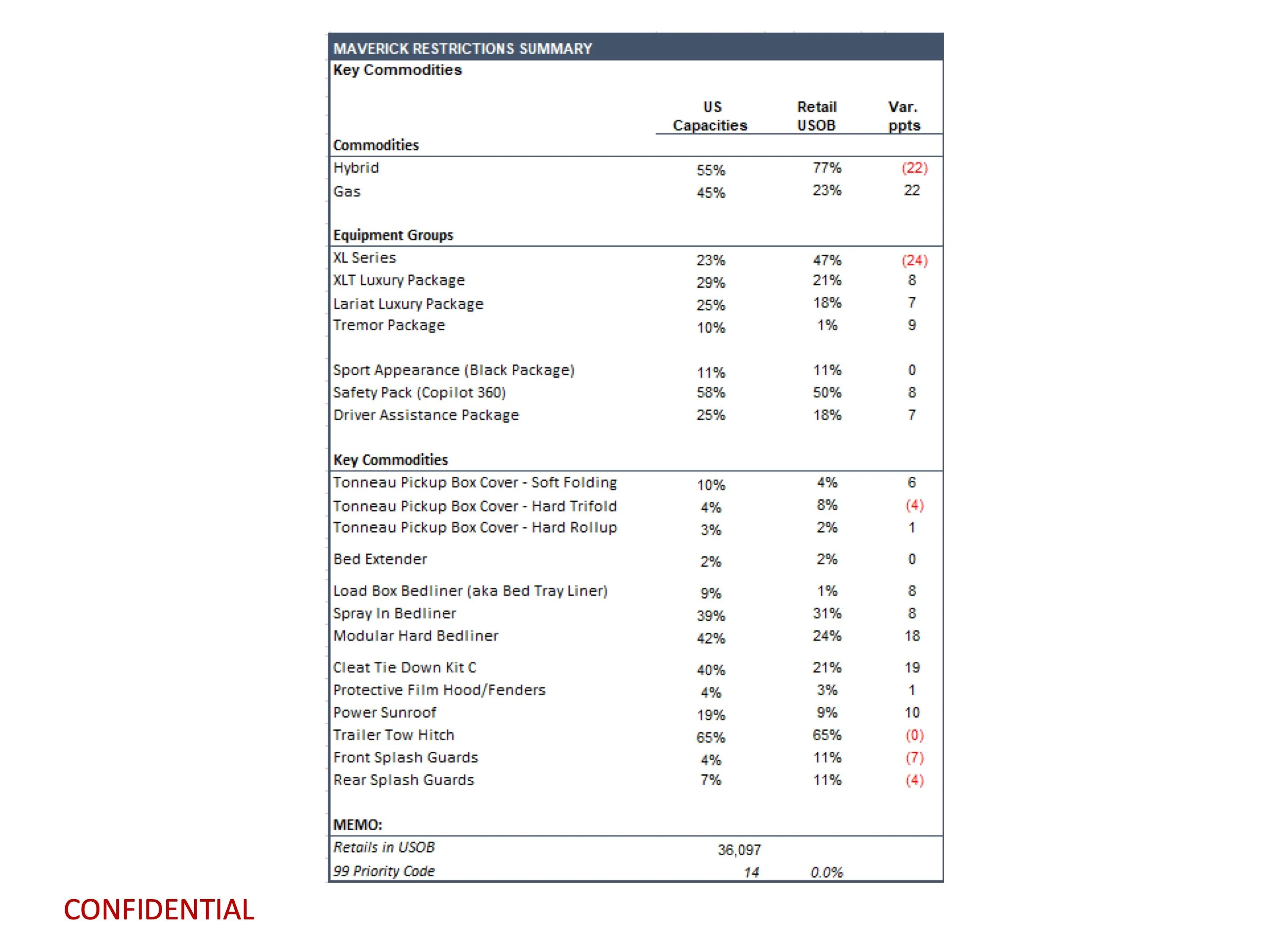 Ford Maverick Latest Maverick Production Key Commodity Constraints + Total Retail Unscheduled Orders (10/30/23) page 11