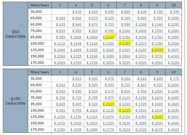 Ford Maverick Extended Warranty Length? Captur