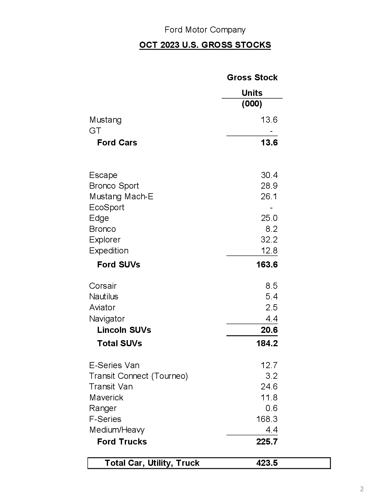Ford Maverick Maverick October 2023 Sales & Production:  9,530 Sold / 13,492 Produced october-2023-sales-release2