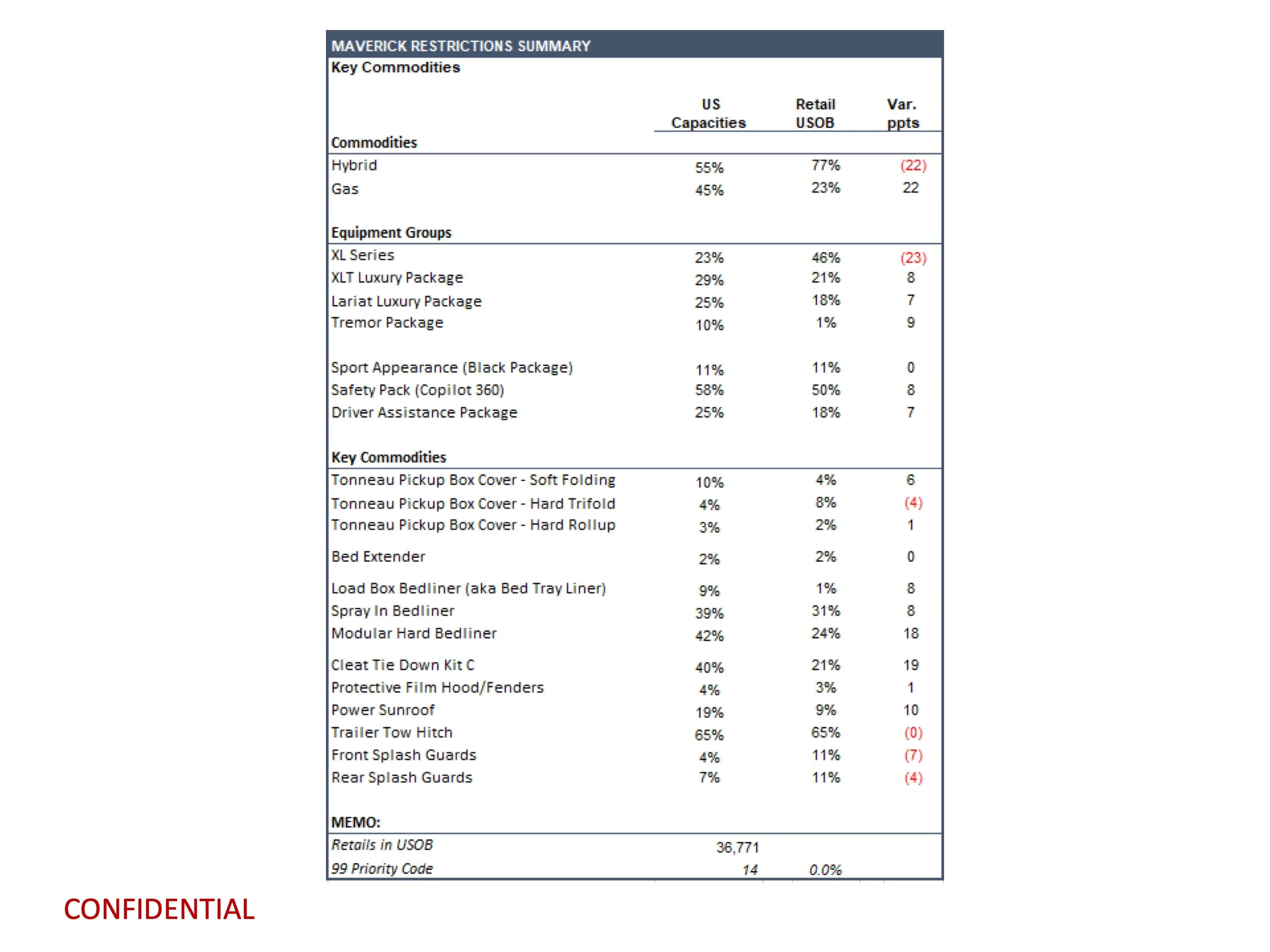 Ford Maverick Latest Maverick Production Key Commodity Constraints + Total Retail Unscheduled Orders (11/6/23) page 11