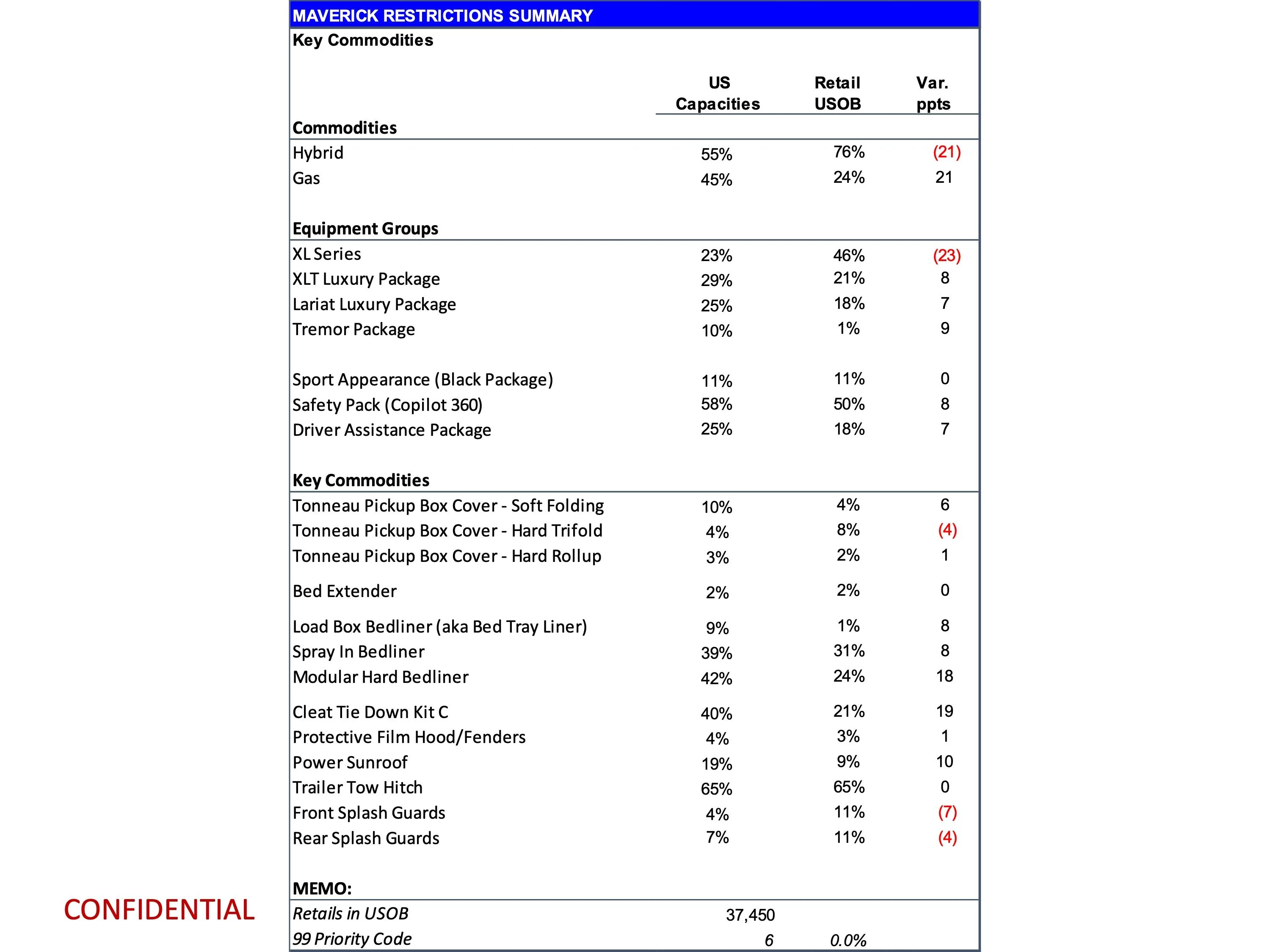 Ford Maverick Latest Maverick Production Key Commodity Constraints + Total Retail Unscheduled Orders (11/13/23) page 11