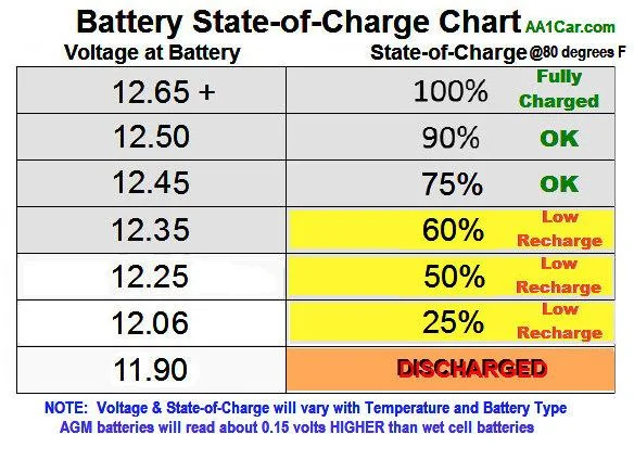 Ford Maverick My Two Takeaways. battery_voltage_chart