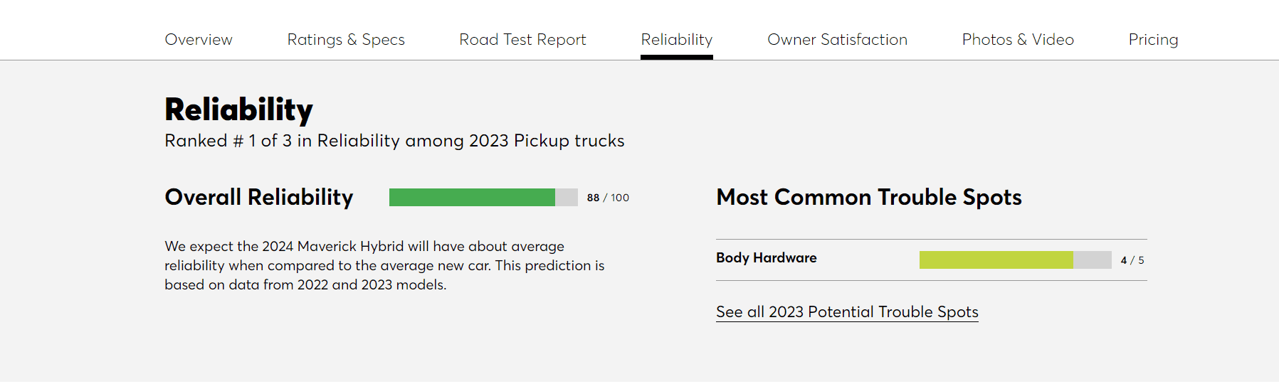 Ford Maverick CR pummels electric vehicle reliability, praises hybrids 2023 maverick hybrid