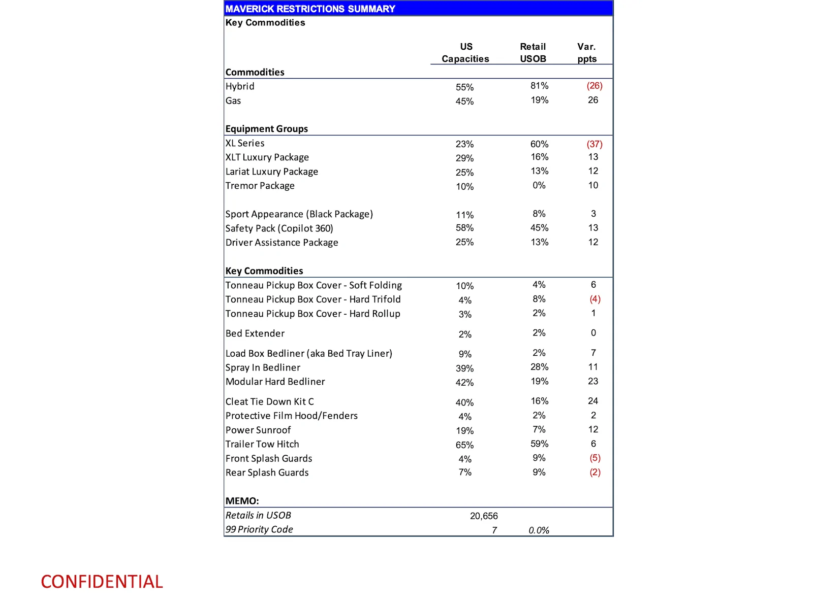 Ford Maverick Latest 2024 Maverick Production Key Commodity Constraints + Total Retail Unscheduled Orders (12/4/23) page 11