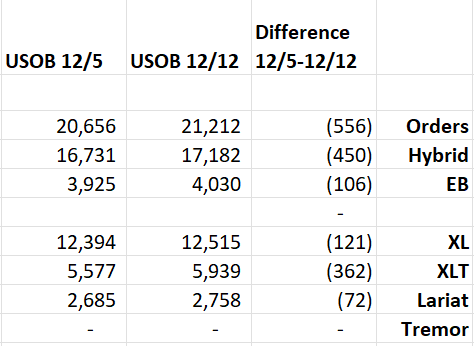 Ford Maverick Latest 2024 Maverick Production Key Commodity Constraints + Total Retail Unscheduled Orders (12/11/23) 1702394839431