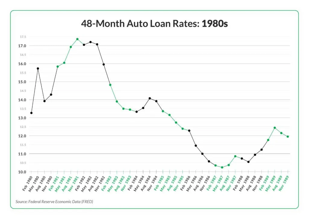 For those who are shocked by current auto loan rates here is historical ...
