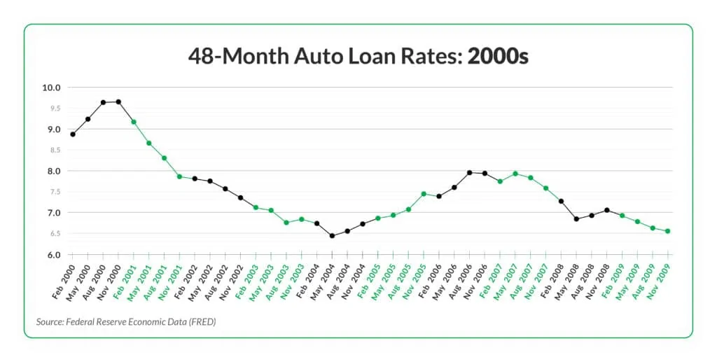 MW-DPR-48-Month-Auto-Loan-Rates-2000s-02-1024x517.webp