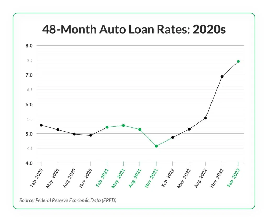 MW-DPR-48-Month-Auto-Loan-Rates-2020s-03-1024x850.webp