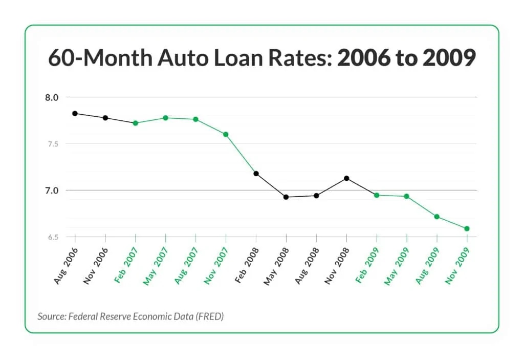 -60-Month-Auto-Loan-Rates-2006-to-2009-01-1024x699.webp