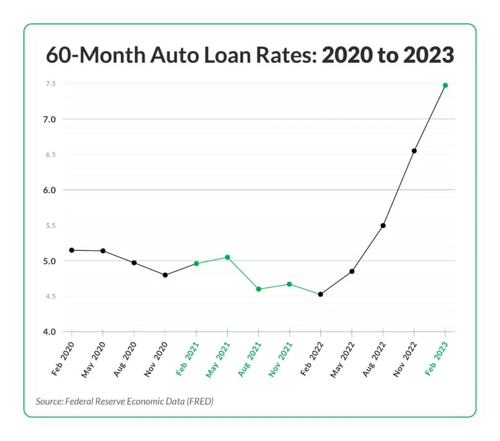 -60-Month-Auto-Loan-Rates-2020-to-2023-01-1024x904.webp