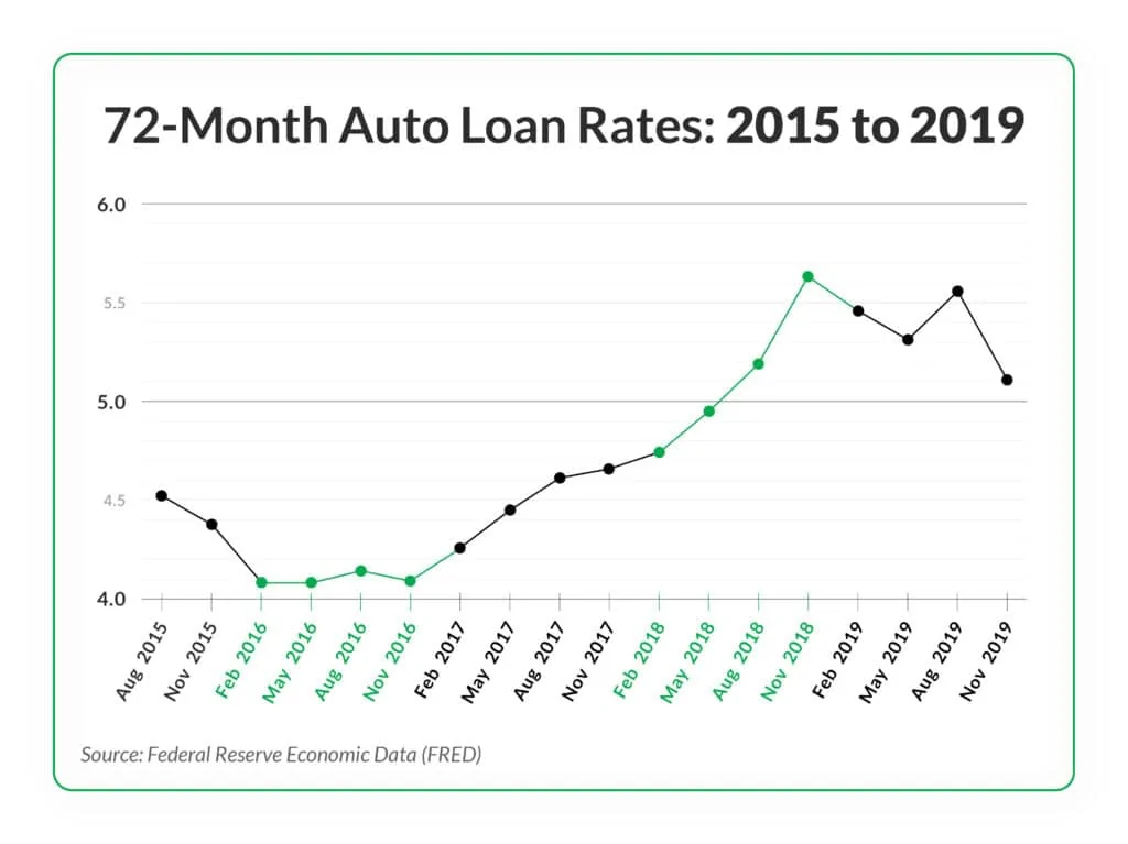 -72-Month-Auto-Loan-Rates-2015-to-2019-01-1024x767.webp