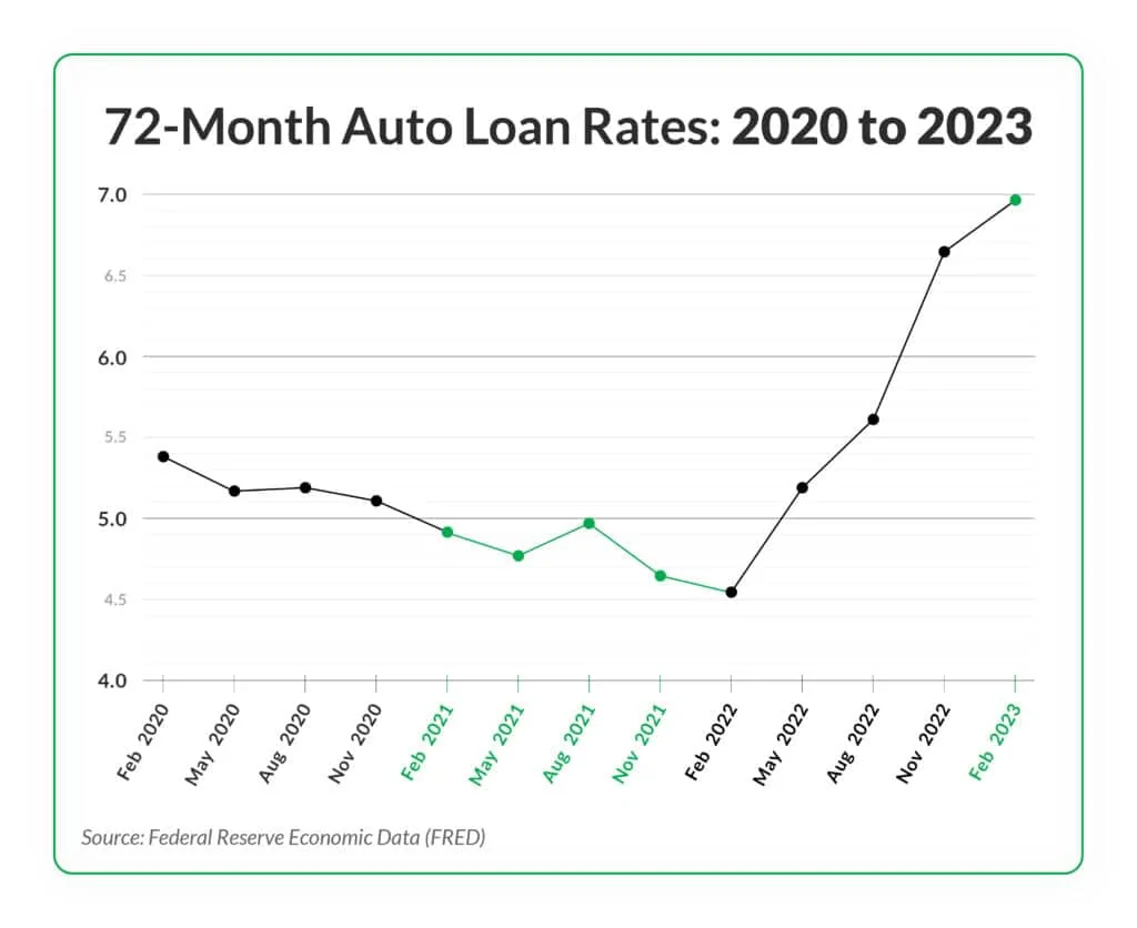 For those who are shocked by current auto loan rates here is historical ...