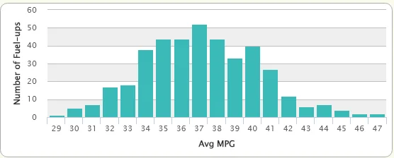 Ford Maverick Who has the worst hybrid MPG? 1703951495943