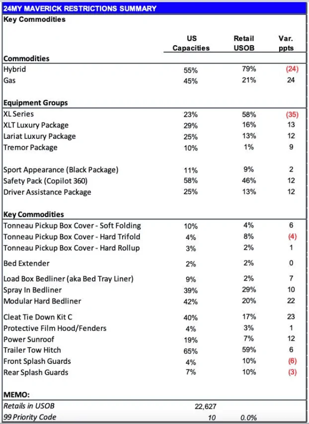 Ford Maverick Latest 2024 Maverick Production Key Commodity Constraints +  Total Retail Unscheduled Orders (1/4/24) 1704377025521