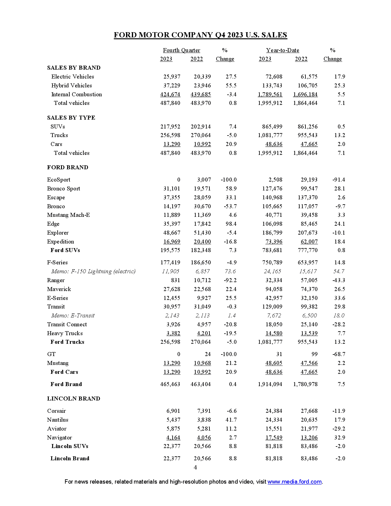 Ford Maverick Maverick December 2023 Sales & Production: 7,719 Sold / 10,774 Produced q4-2023-sales-final4