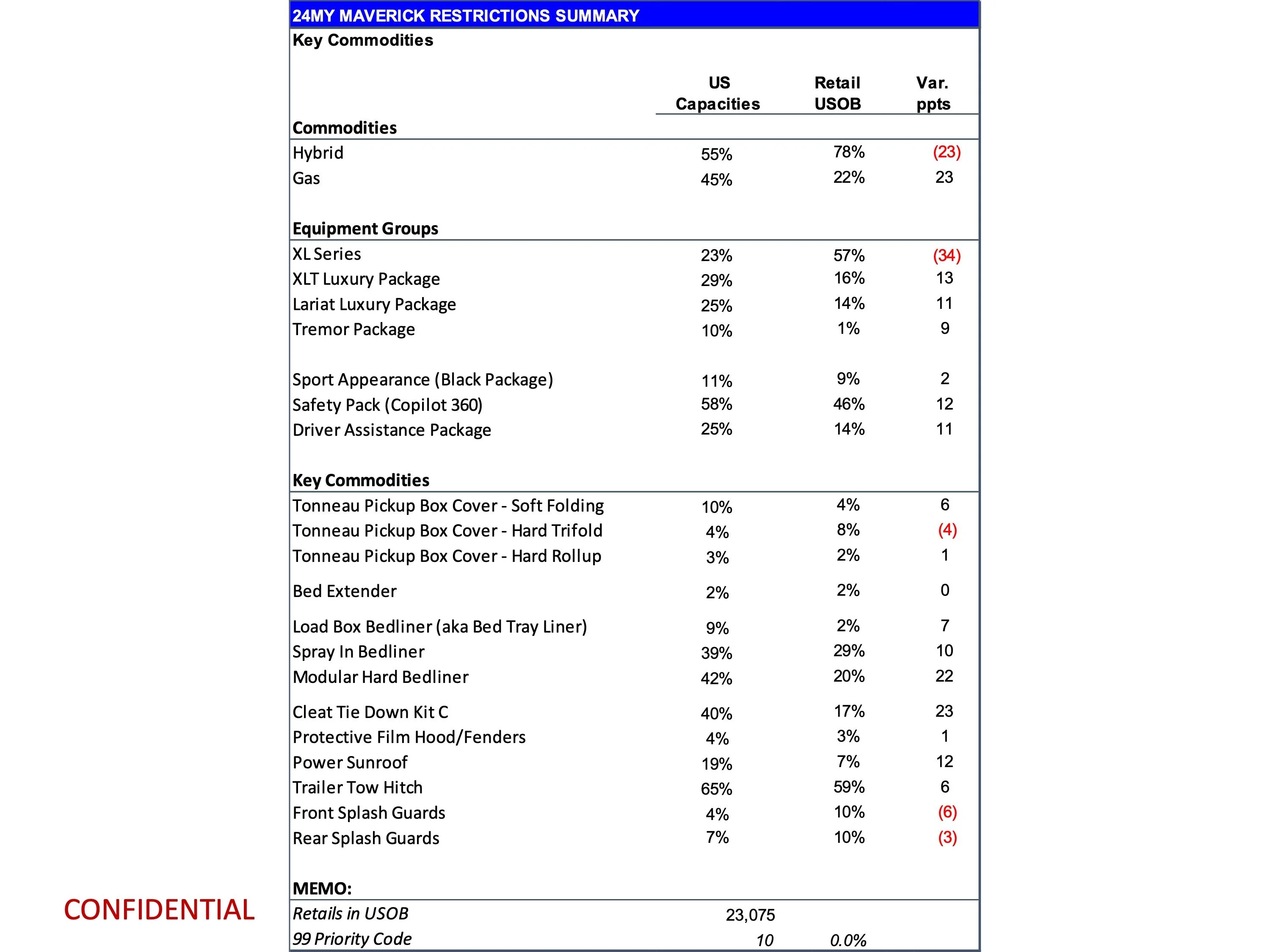 Ford Maverick Latest 2024 Maverick Production Key Commodity Constraints + Total Retail Unscheduled Orders (1/8/24) page 11