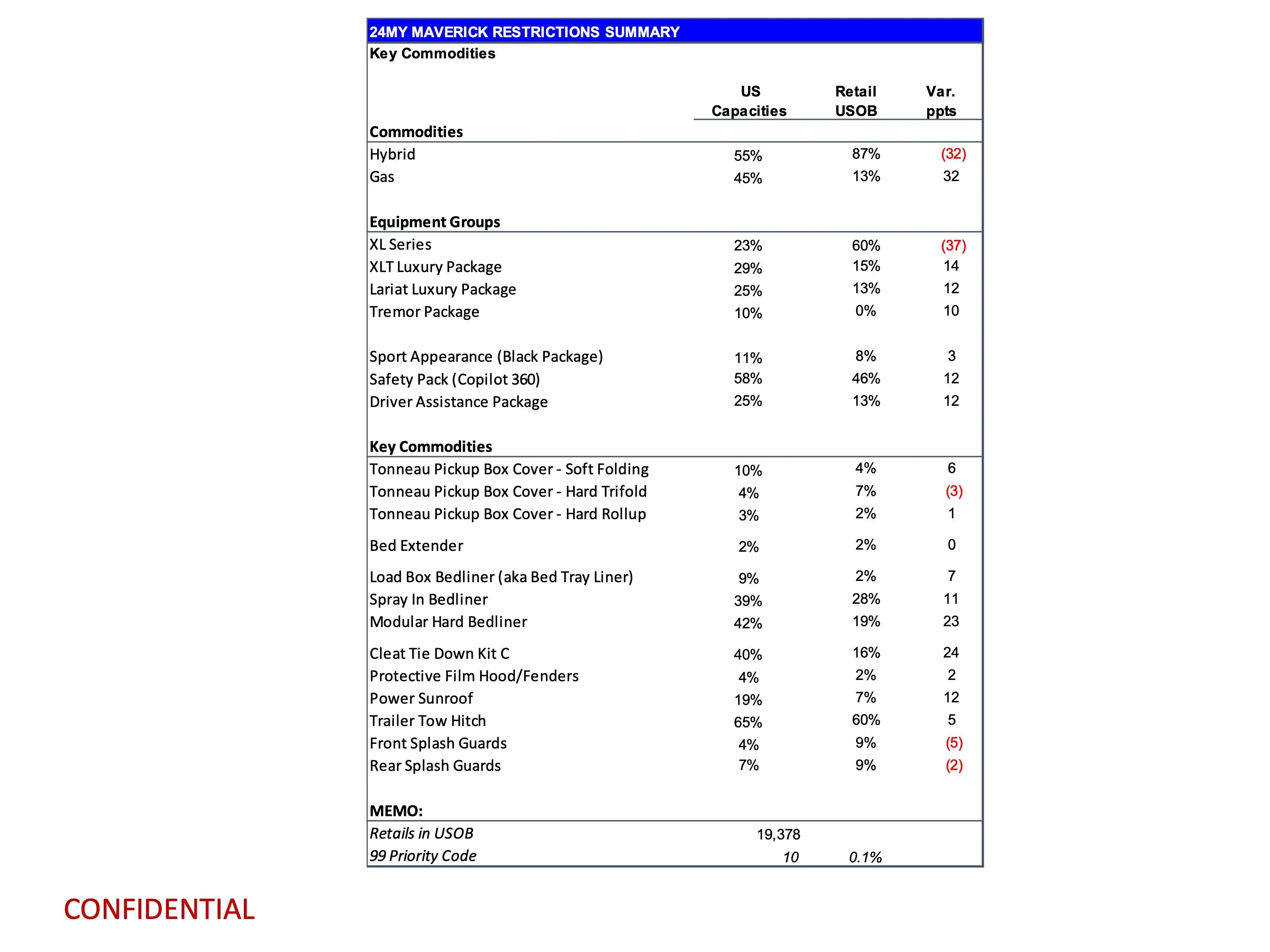 Ford Maverick Latest 2024 Maverick Production Key Commodity Constraints + Total Retail Unscheduled Orders (1/22/24) page 11