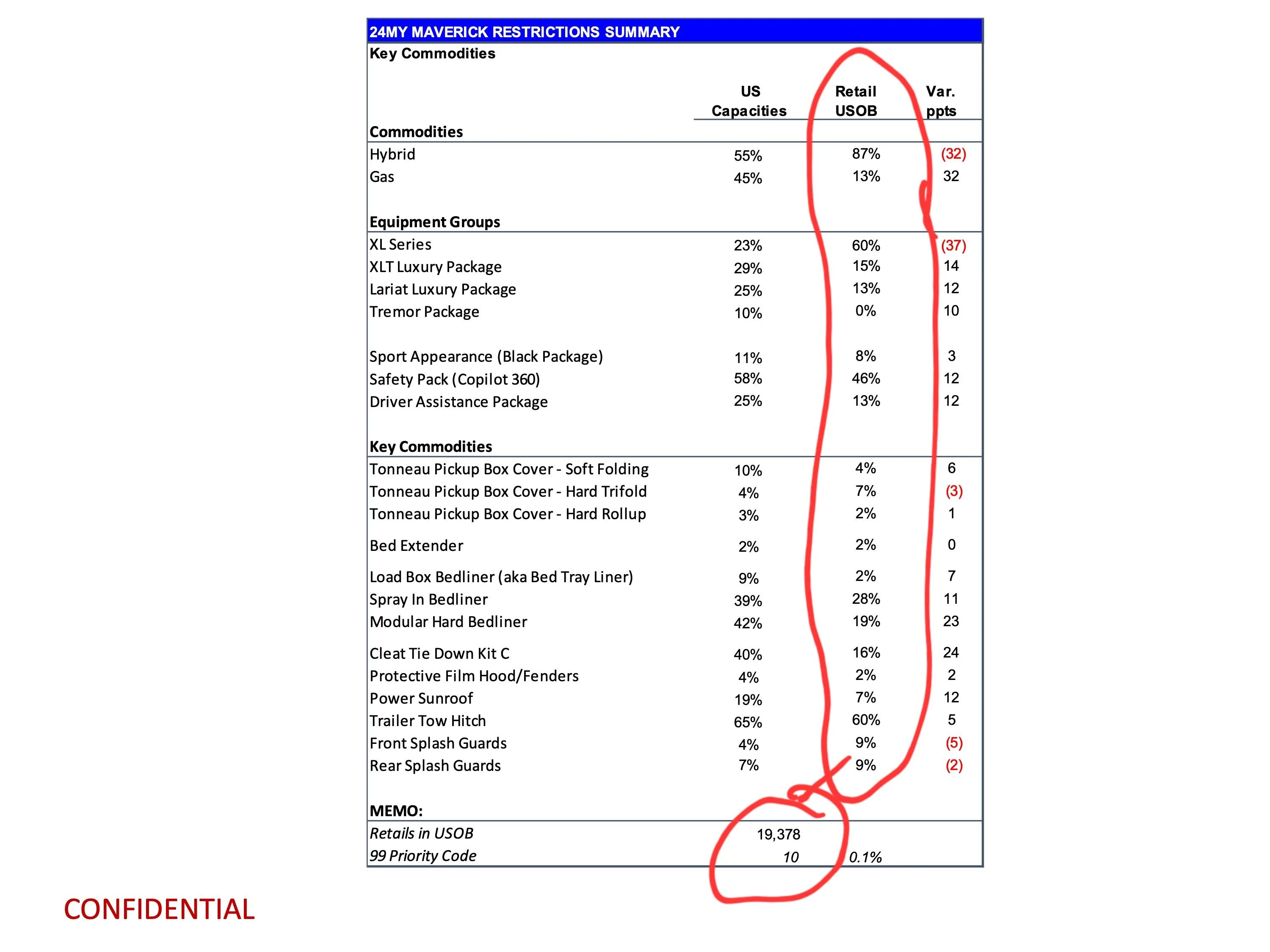 Ford Maverick Latest 2024 Maverick Production Key Commodity Constraints + Total Retail Unscheduled Orders (1/22/24) page 11