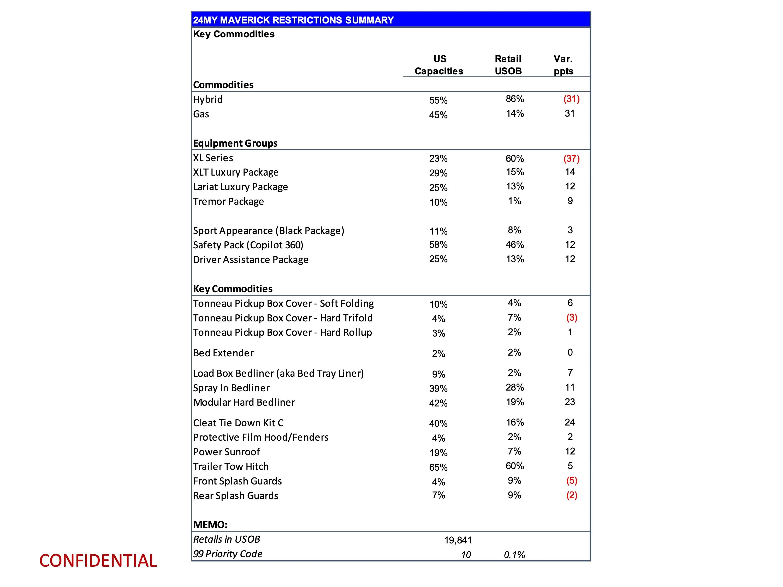 Ford Maverick Latest 2024 Maverick Production Key Commodity Constraints + Total Retail Unscheduled Orders (1/29/24) page 11