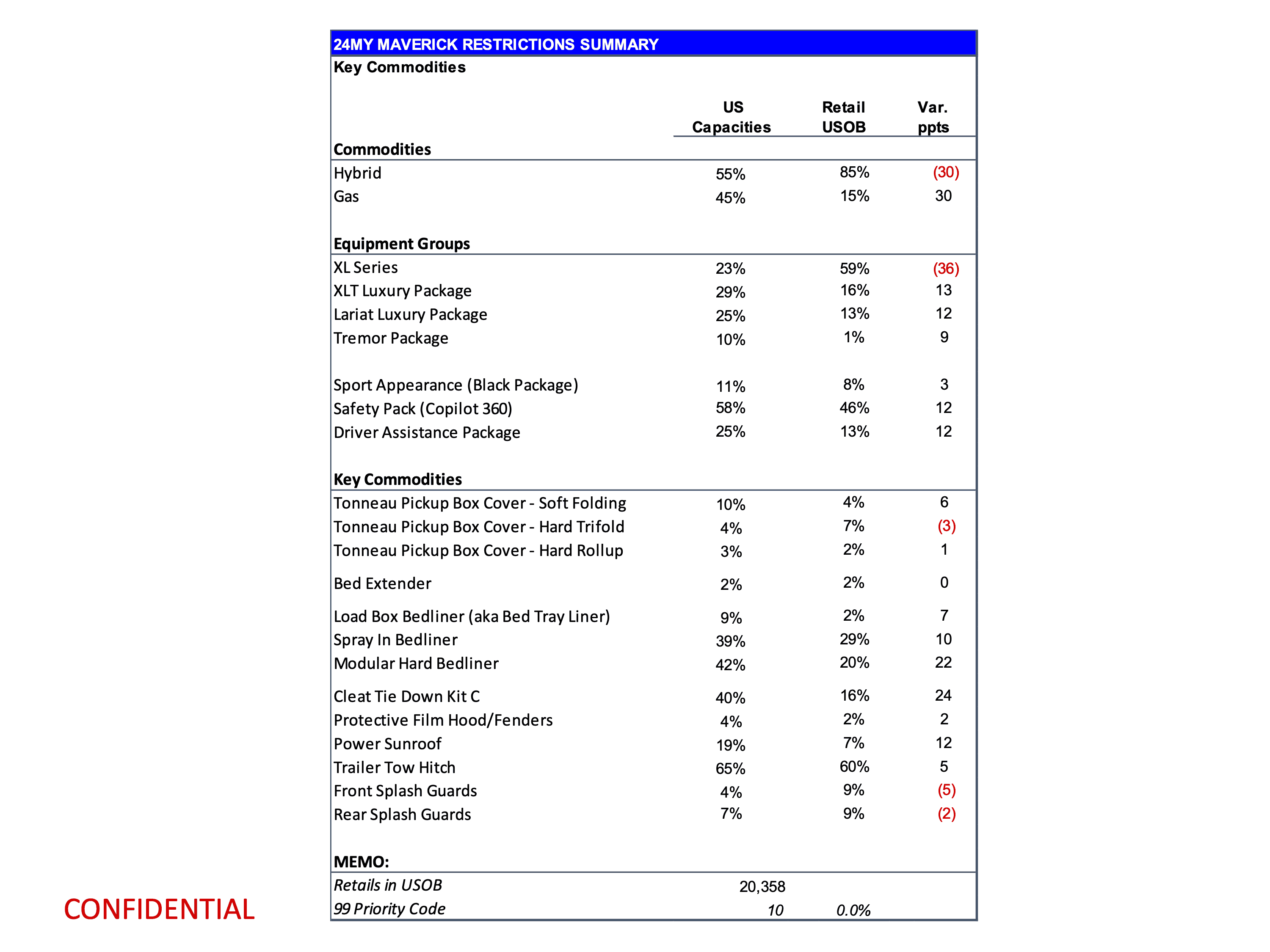 Ford Maverick Latest 2024 Maverick Production Key Commodity Constraints + Total Retail Unscheduled Orders (2/5/24) Retail Commodity Report - 2.5.2024-maverick