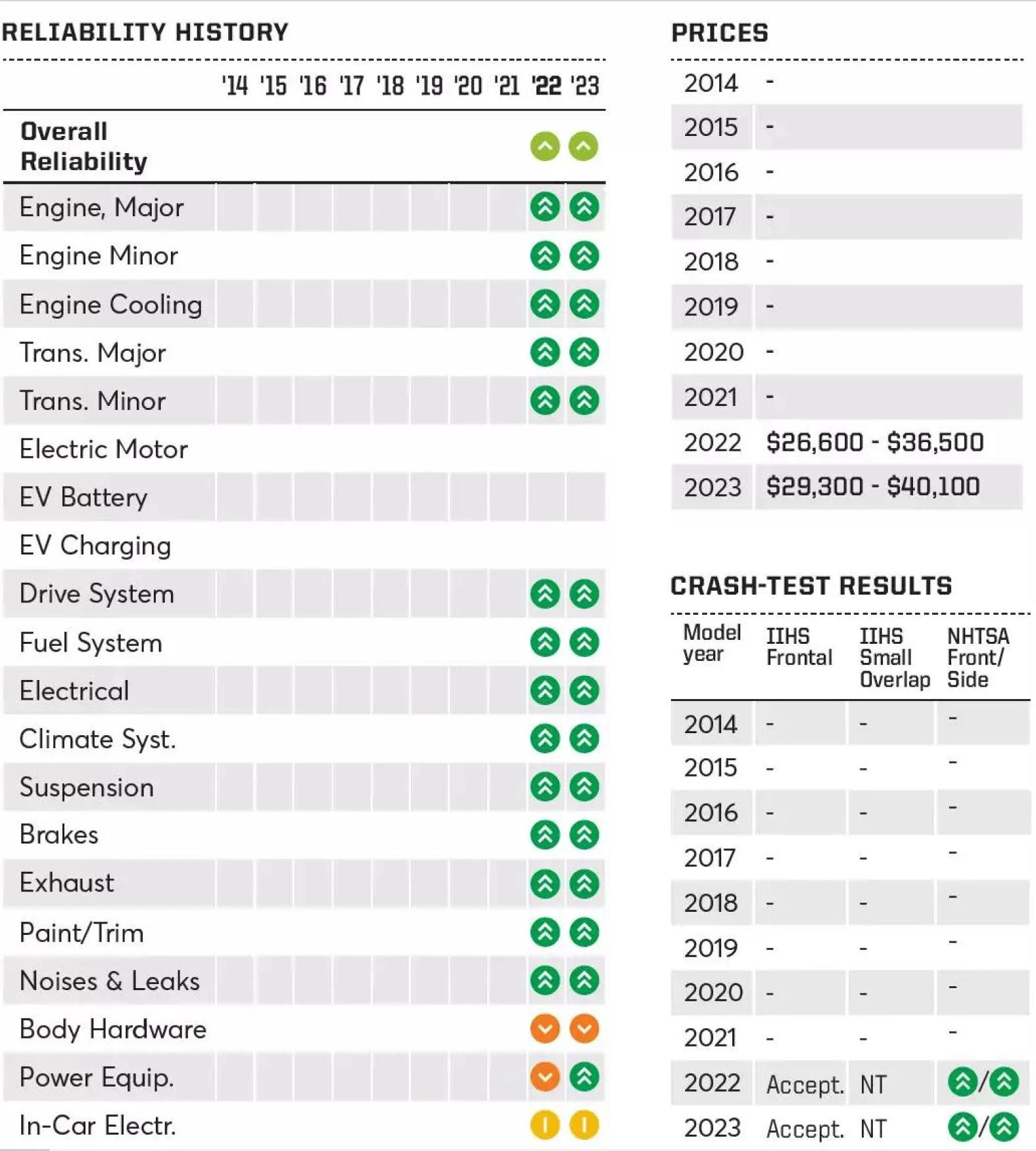 Ford Maverick Consumer Reports Rates Maverick Reliability "Above Average" (April 2024 Issue) Mav2