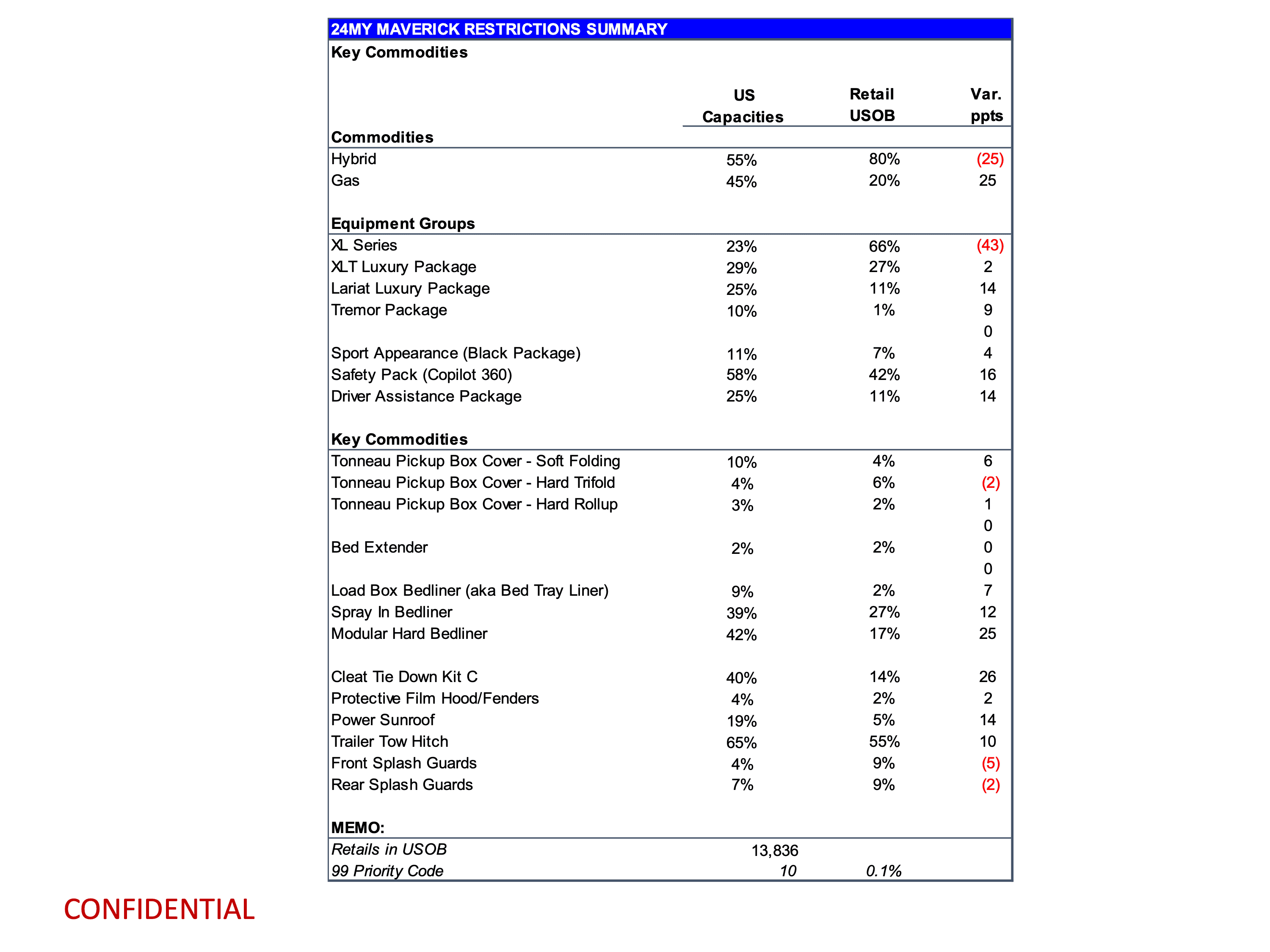 Ford Maverick Latest 2024 Maverick Production Key Commodity Constraints + Total Retail Unscheduled Orders (2/19/24) page 11