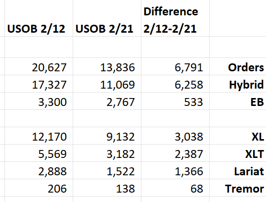 Ford Maverick Latest 2024 Maverick Production Key Commodity Constraints + Total Retail Unscheduled Orders (2/19/24) 1708543740821