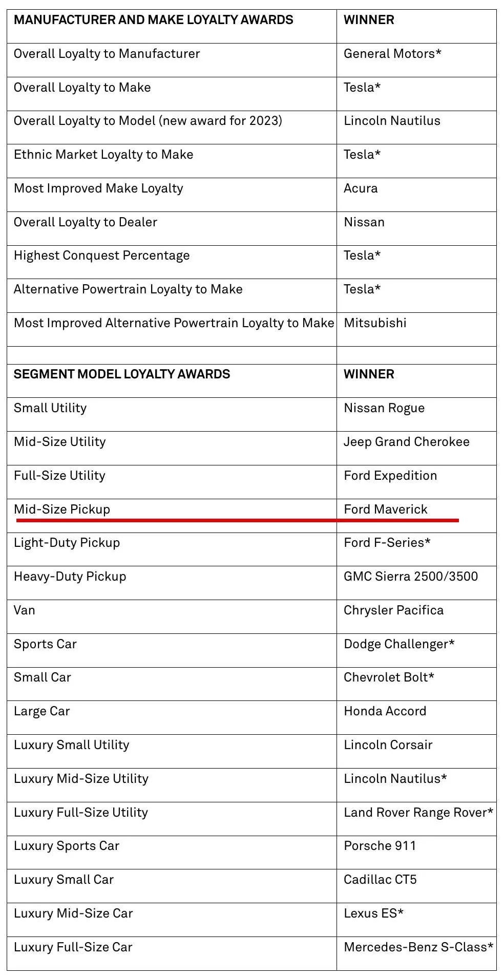 Ford Maverick Maverick Owners Are The Most Loyal, According to Loyalty Awards Report Screenshot 2024-03-01 at 10.18.12 AM
