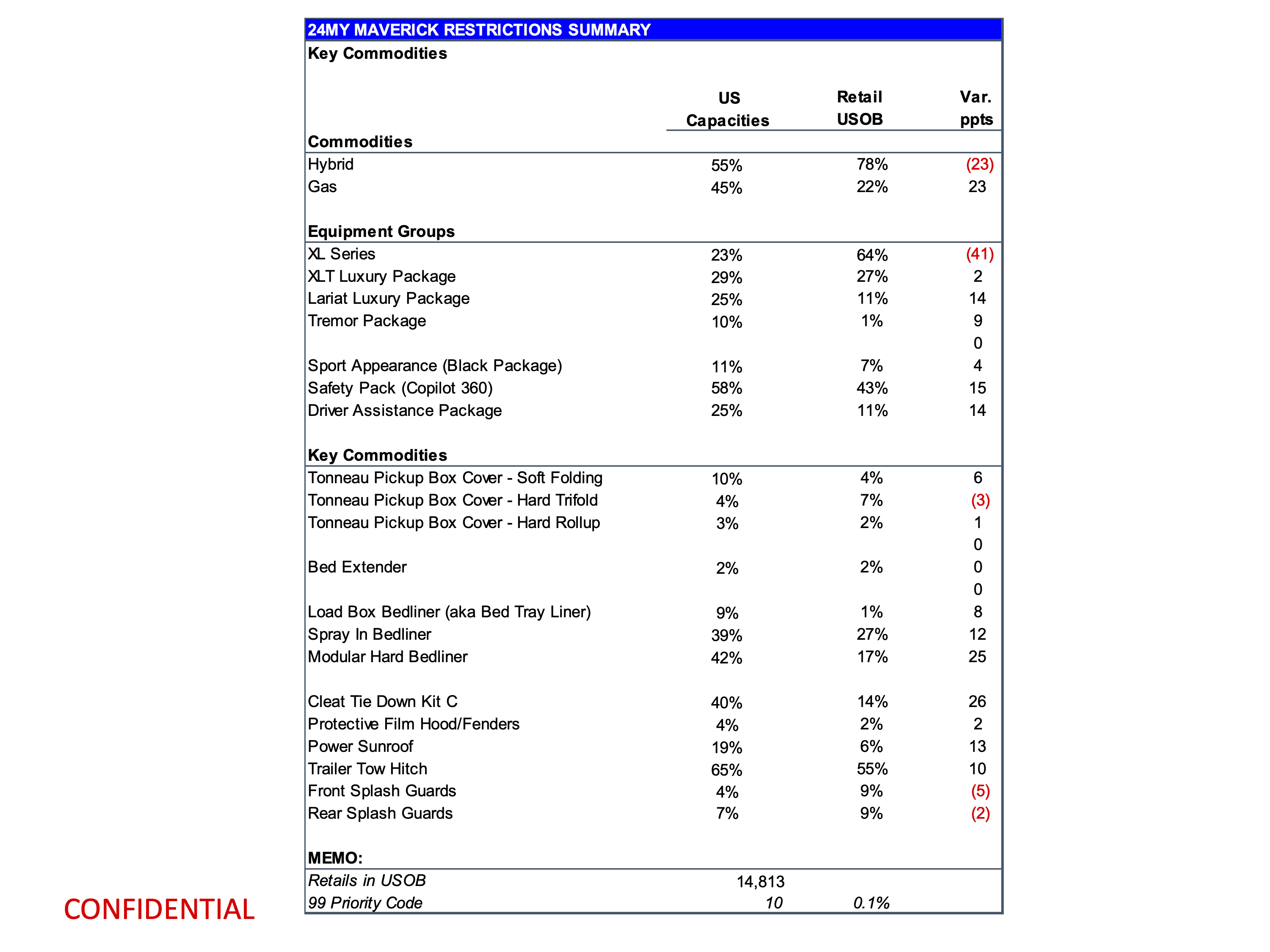 Ford Maverick Latest 2024 Maverick Production Key Commodity Constraints + Total Retail Unscheduled Orders (3/4/24) page 11