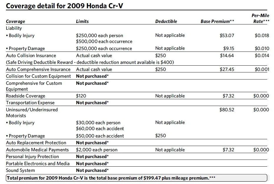 Ford Maverick Why the #!!%$ is Liability Insurance so Costly for the Maverick? 2009 Honda CR-V