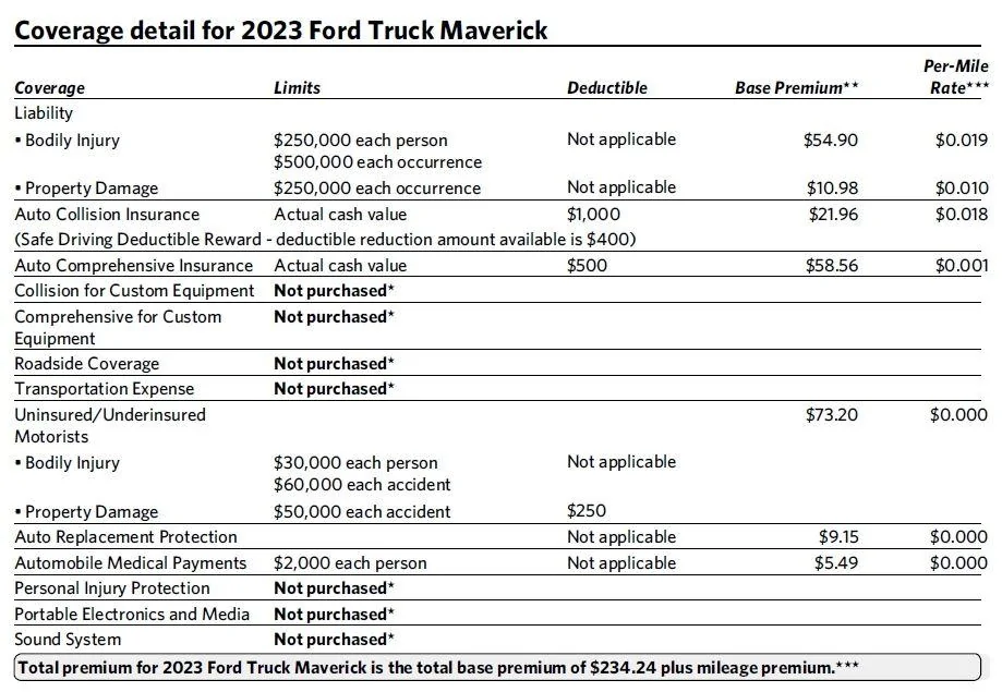 Ford Maverick Why the #!!%$ is Liability Insurance so Costly for the Maverick? 2023 Ford Maverick
