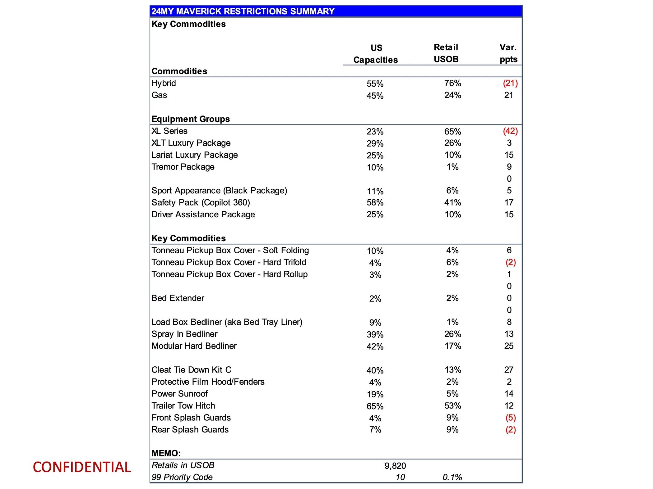 Ford Maverick Latest 2024 Maverick Production Key Commodity Constraints + Total Retail Unscheduled Orders (3/18/24) page 11