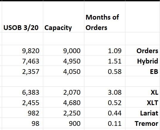 Ford Maverick Latest 2024 Maverick Production Key Commodity Constraints + Total Retail Unscheduled Orders (3/18/24) 1710961982303-3t