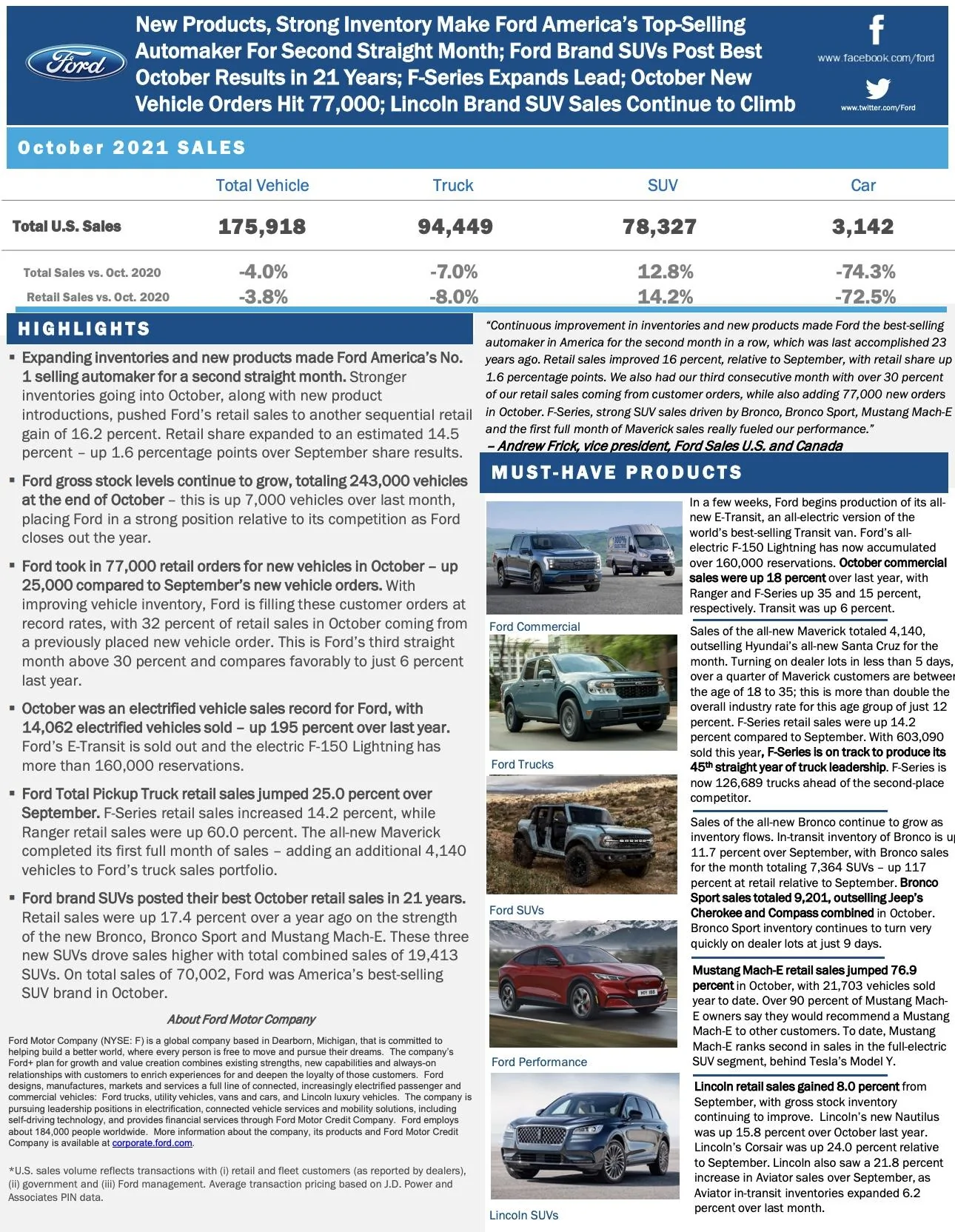 Ford Maverick Maverick October 2021 Sales & Production Numbers: 4,140 Sold / 6,755 Produced. Outsells Santa Cruz Screen Shot 2021-11-03 at 10.33.48 AM