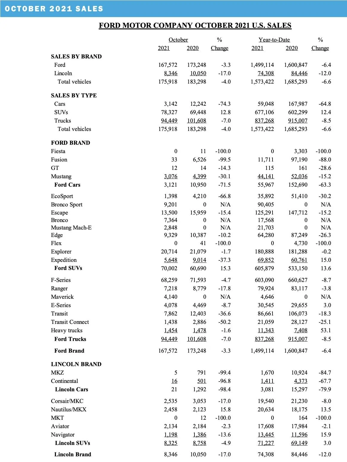 Ford Maverick Maverick October 2021 Sales & Production Numbers: 4,140 Sold / 6,755 Produced. Outsells Santa Cruz Screen Shot 2021-11-03 at 10.34.01 AM