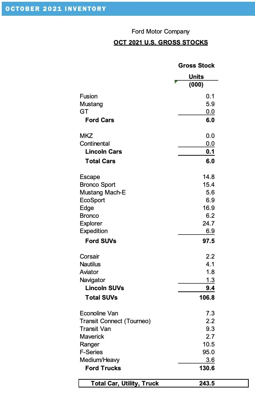 Ford Maverick Maverick October 2021 Sales & Production Numbers: 4,140 Sold / 6,755 Produced. Outsells Santa Cruz Screen Shot 2021-11-03 at 10.34.10 AM