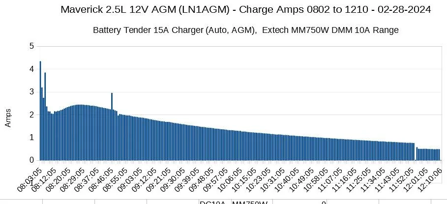 Ford Maverick Help with battery tender trickle charger Maverick 2.5L 12V AGM (LN1AGM) - Charge Amps 0802-1210 - 02-28-2024
