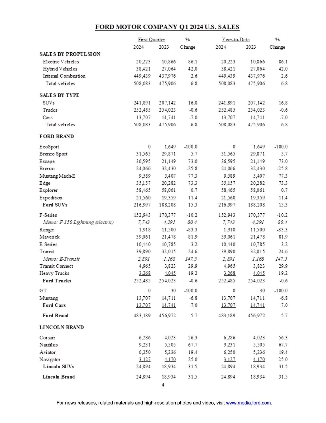 Ford Maverick Maverick March 2024 & Q1 Sales & Production: 13,357 Sold / 13,156 Produced page 4