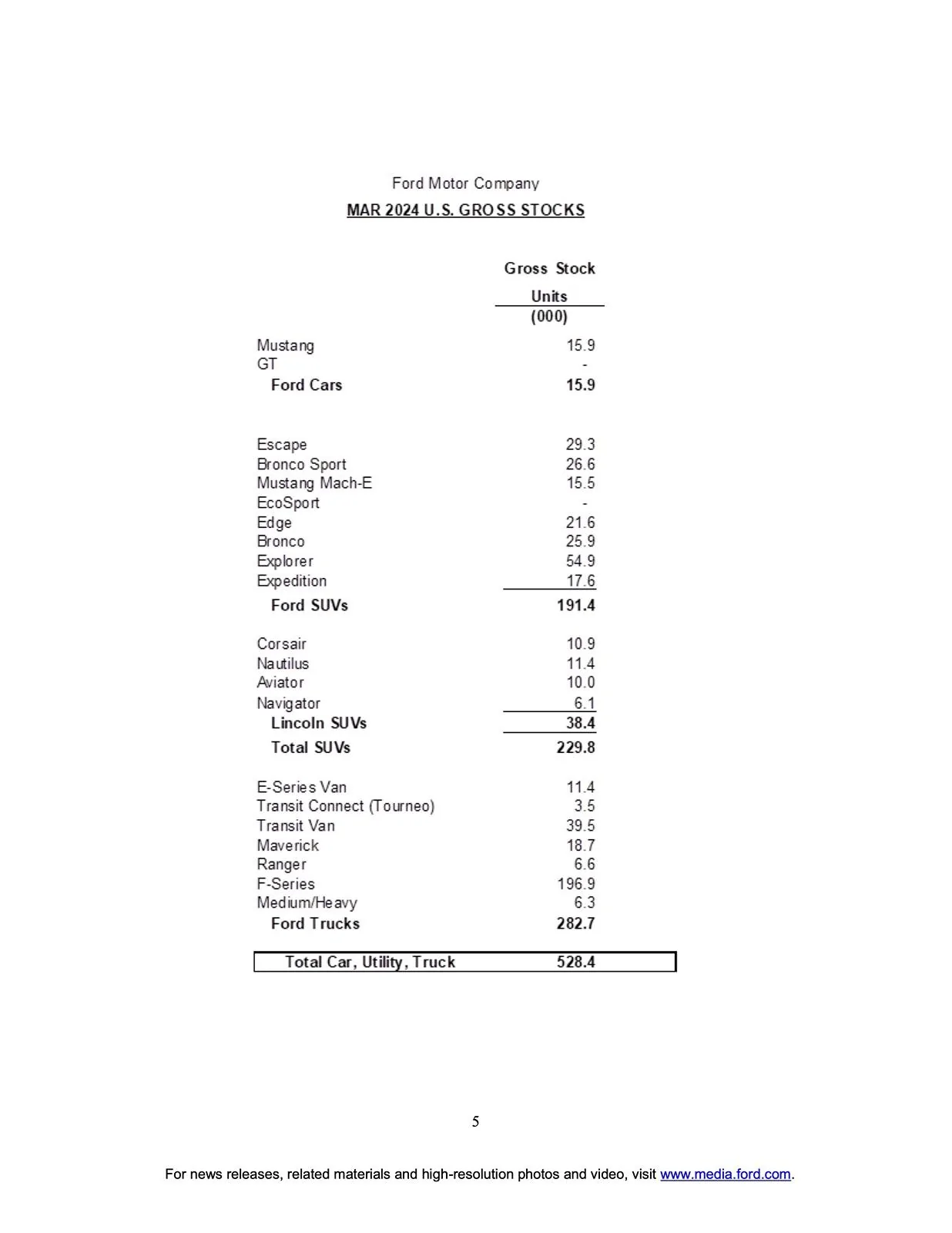 Ford Maverick Maverick March 2024 & Q1 Sales & Production: 13,357 Sold / 13,156 Produced page 5