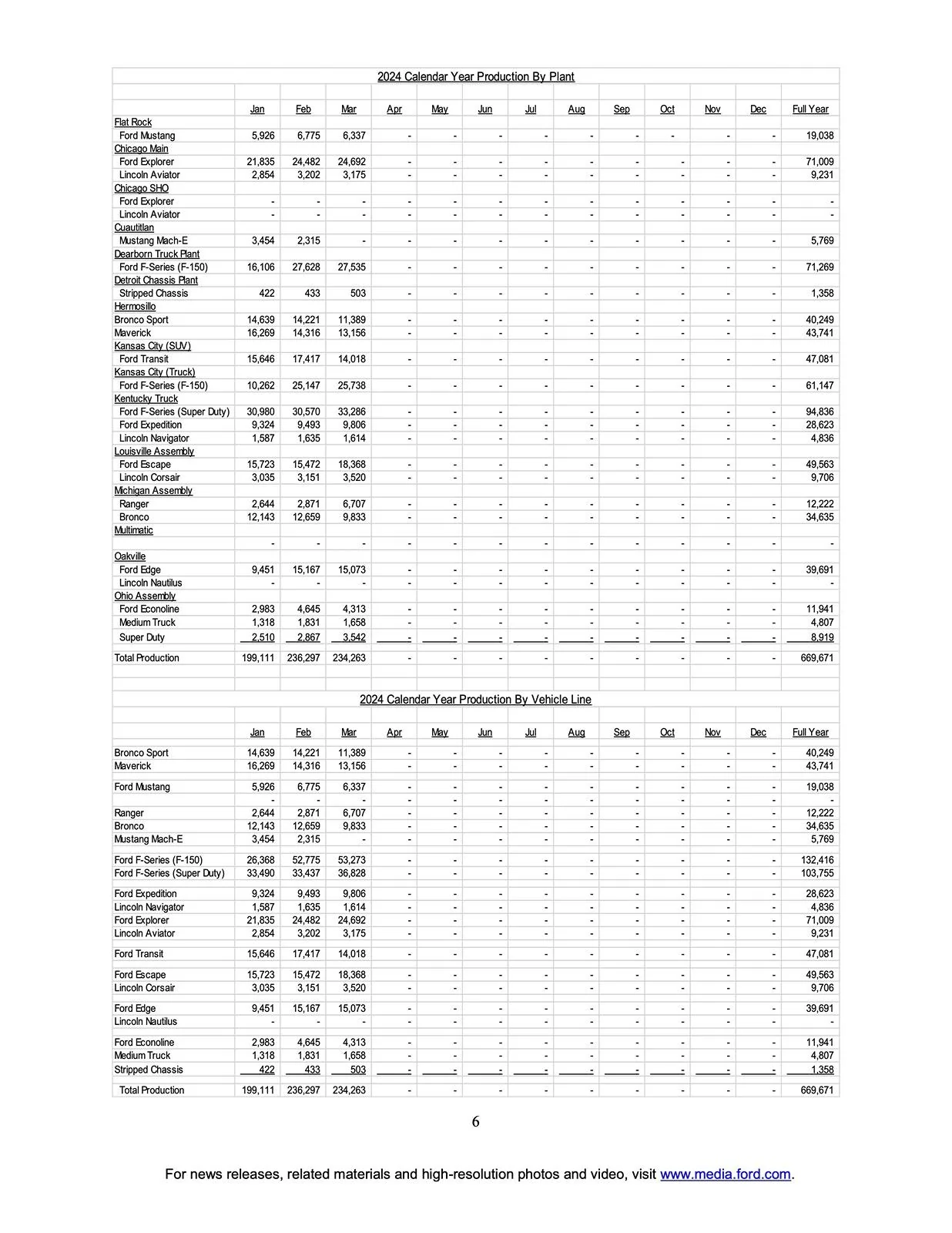 Ford Maverick Maverick March 2024 & Q1 Sales & Production: 13,357 Sold / 13,156 Produced page 6