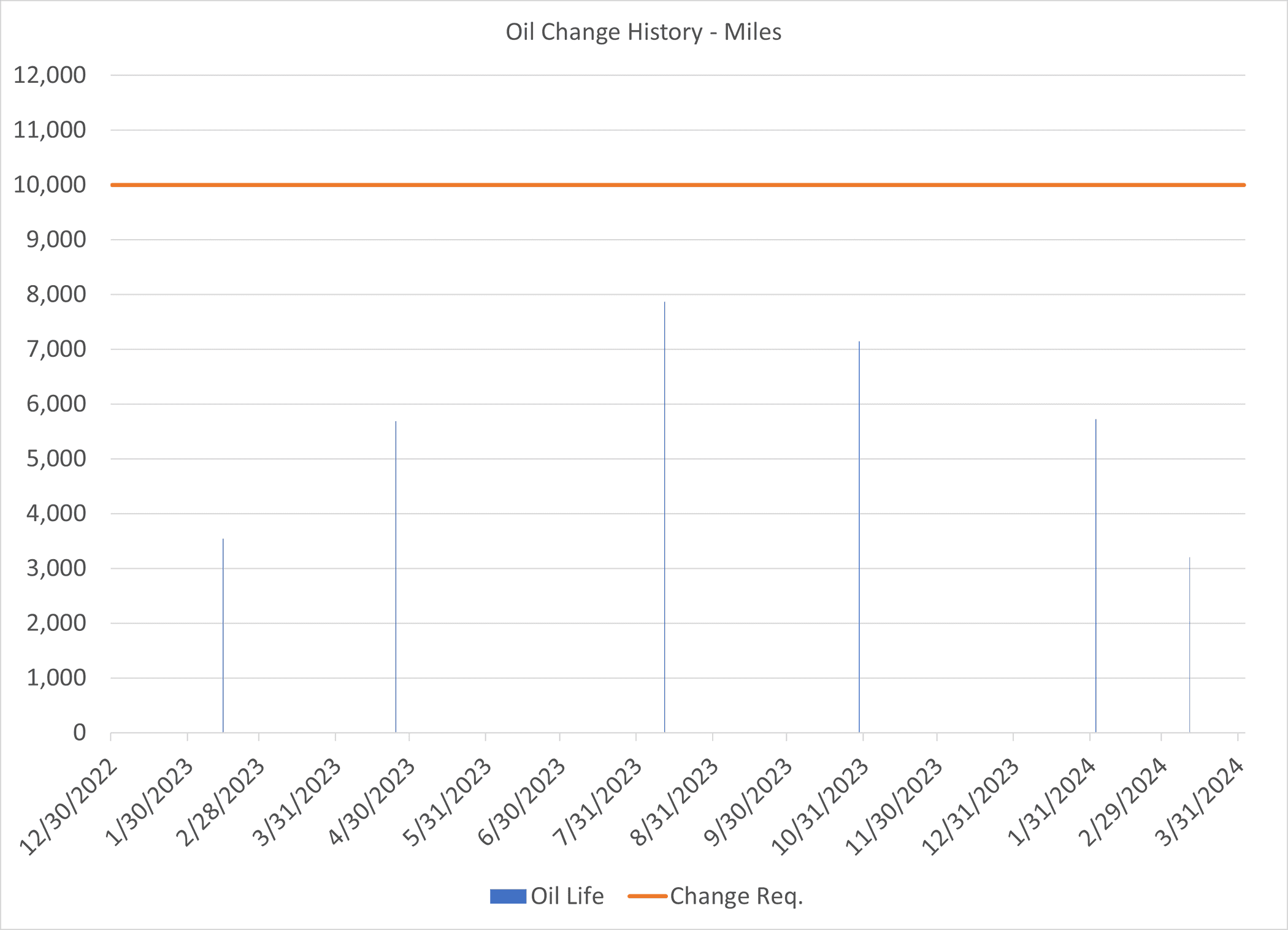 Ford Maverick When are you doing your first Hybrid oil change? oil change