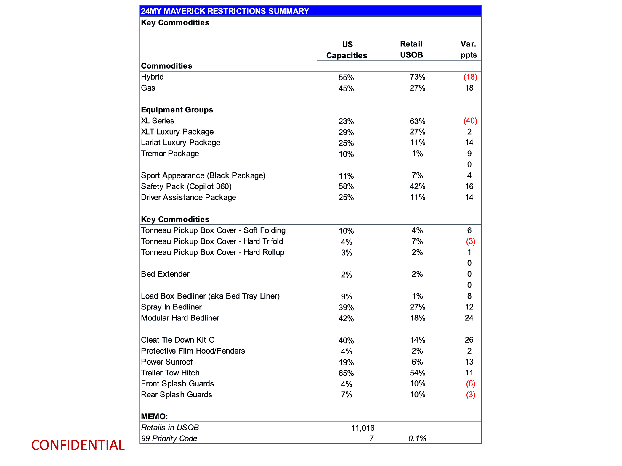 Ford Maverick Latest 2024 Maverick Production Key Commodity Constraints + Total Retail Unscheduled Orders (4/8/24) page 10