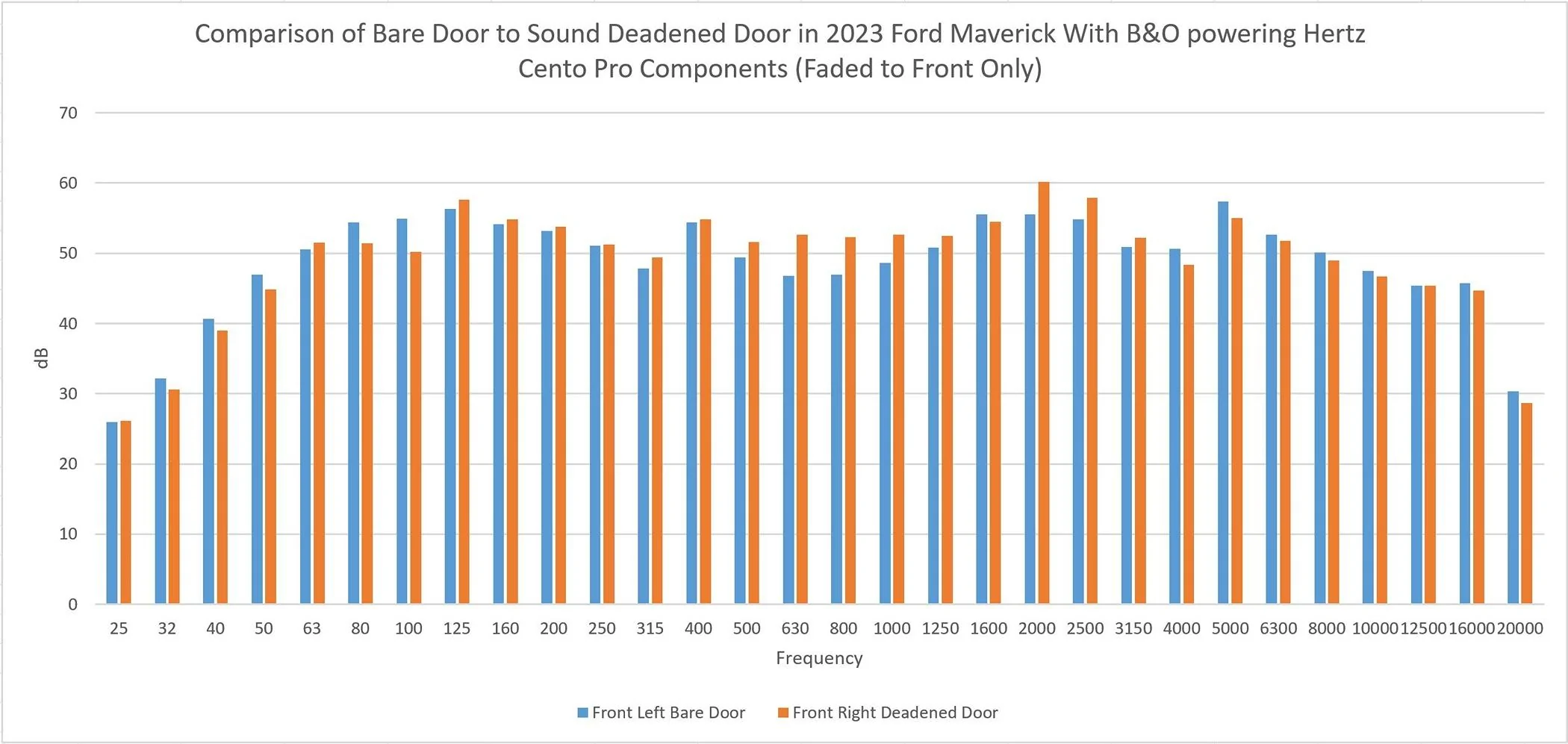 Ford Maverick Sound Deadening Front Doors Sound Deadening Comparison Graph