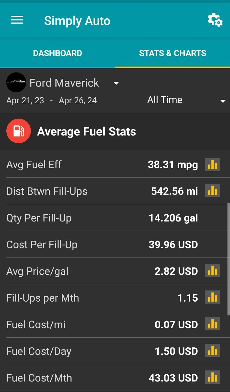 Ford Maverick My 1 year hybrid stats IMG_20240503_155520