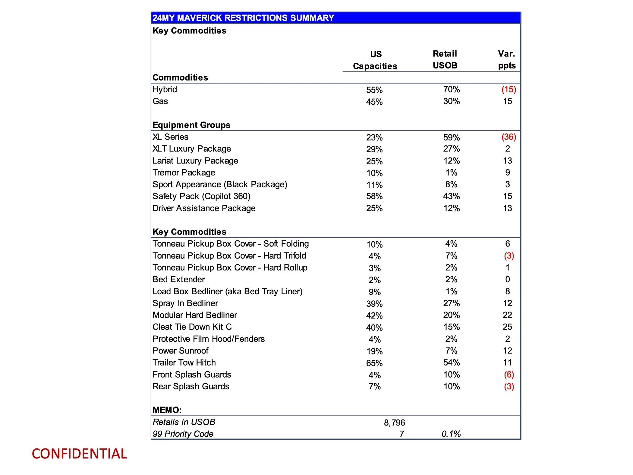 Ford Maverick Latest 2024 Maverick Production Key Commodity Constraints + Total Retail Unscheduled Orders (5/6/24) page 10